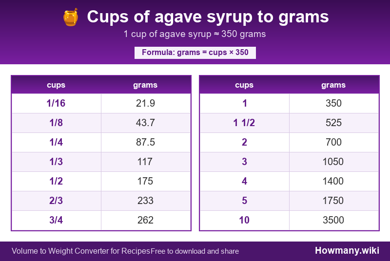 How to convert cups of agave syrup to grams? Conversion chart: Cups of agave syrup to grams (1/16 to 10 cups). 1 cup ≈ 350 grams.