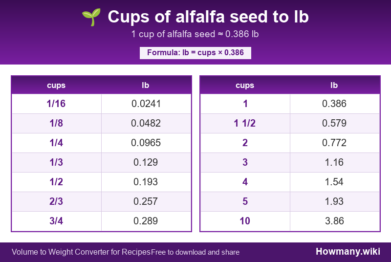 How to convert cups of alfalfa seed to lb? Conversion chart: Cups of alfalfa seed to lb (1/16 to 10 cups). 1 cup ≈ 0.386 lb.