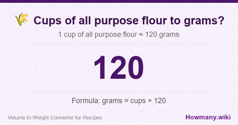 How to convert cups of all purpose flour to grams? How to convert cups of all purpose flour to grams? 1 cup of all purpose flour ≈ 120 grams.