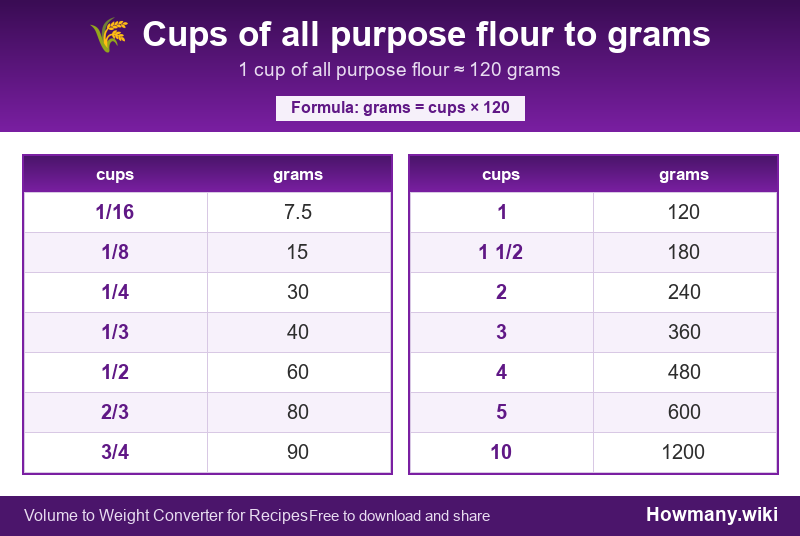 Conversion chart: Cups of all purpose flour to grams (1/16 to 10 cups). 1 cup ≈ 120 grams.