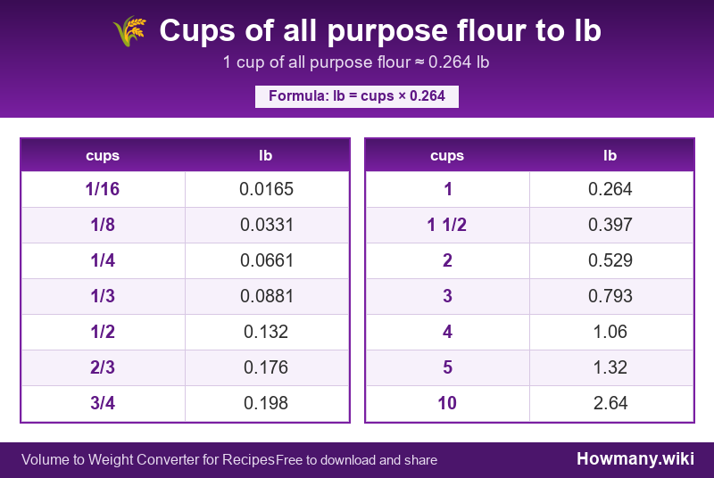 Conversion chart: Cups of all purpose flour to lb (1/16 to 10 cups). 1 cup ≈ 0.264 lb.