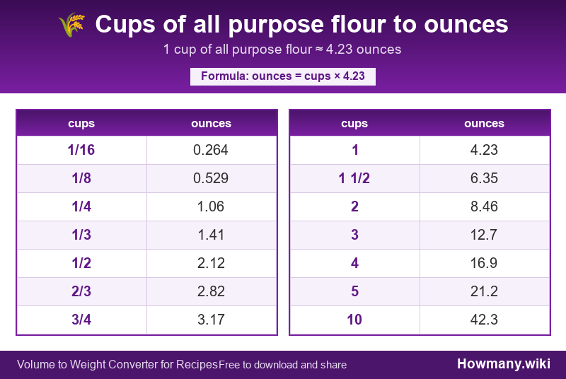 How to convert cups of all purpose flour to ounces? Conversion chart: Cups of all purpose flour to ounces (1/16 to 10 cups). 1 cup ≈ 4.23 ounces.