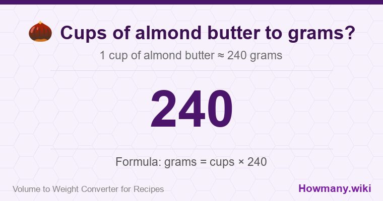 How to convert cups of almond butter to grams? 1 cup of almond butter ≈ 240 grams.