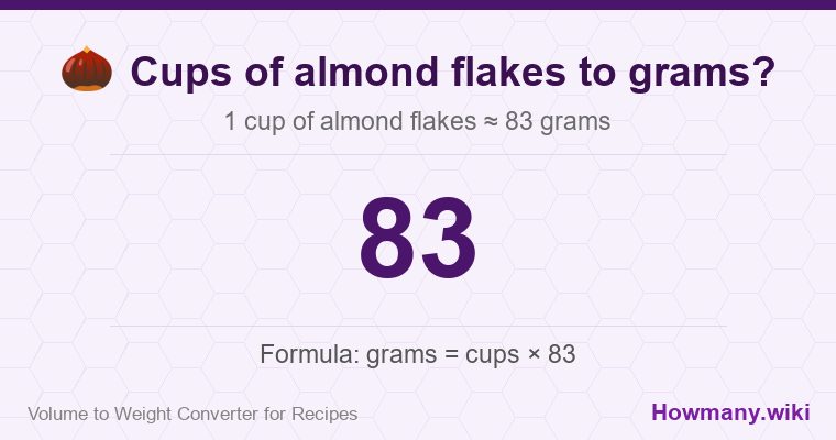How to convert cups of almond flakes to grams? How to convert cups of almond flakes to grams? 1 cup of almond flakes ≈ 83 grams.