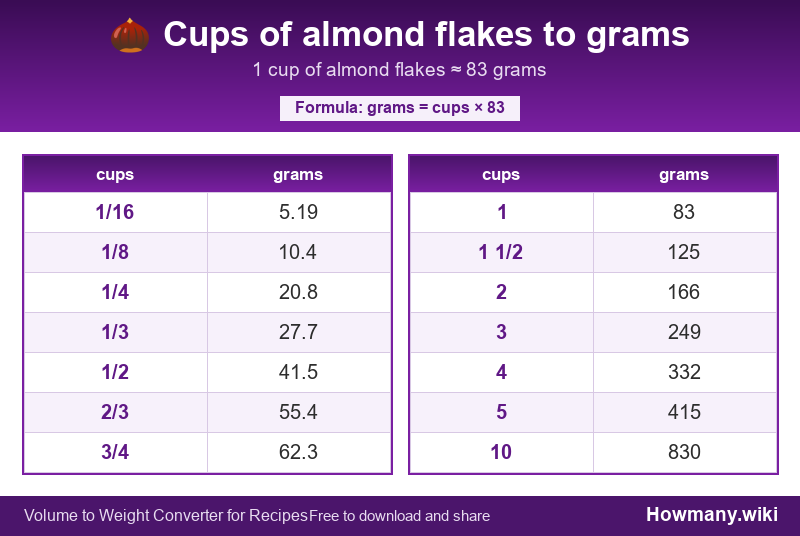 Conversion chart: Cups of almond flakes to grams (1/16 to 10 cups). 1 cup ≈ 83 grams.