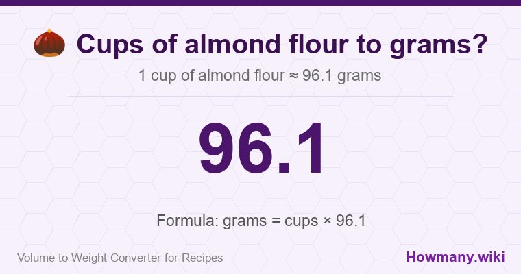 How to convert cups of almond flour to grams? 1 cup of almond flour ≈ 96.1 grams.