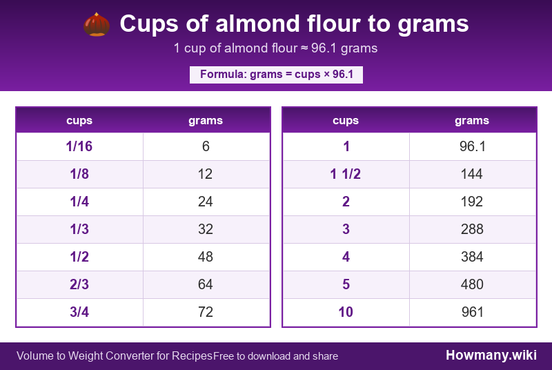 Conversion chart: Cups of almond flour to grams (1/16 to 10 cups). 1 cup ≈ 96.1 grams.