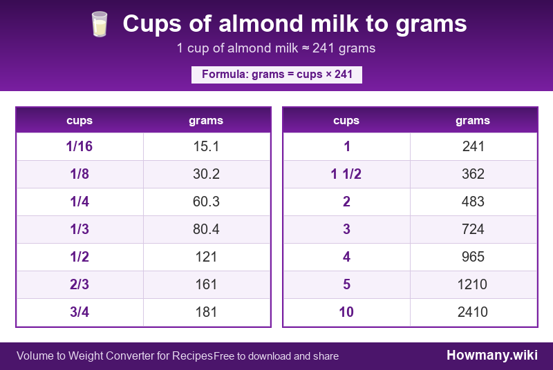 Conversion chart: Cups of almond milk to grams (1/16 to 10 cups). 1 cup ≈ 241 grams.