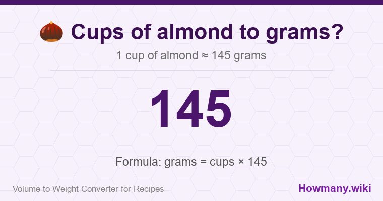 How to convert cups of almond to grams? 1 cup of almond ≈ 145 grams.