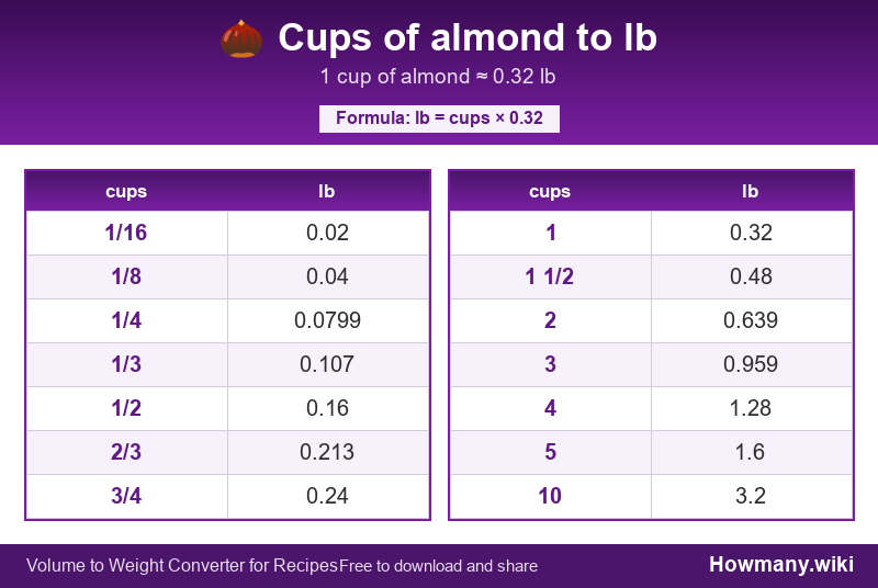 How to convert cups of almond to lb? Conversion chart: Cups of almond to lb (1/16 to 10 cups). 1 cup ≈ 0.32 lb.
