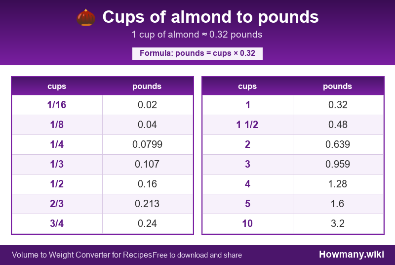 Conversion chart: Cups of almond to pounds (1/16 to 10 cups). 1 cup ≈ 0.32 pounds.