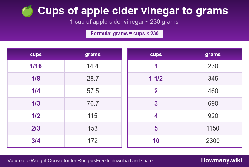 Conversion chart: Cups of apple cider vinegar to grams (1/16 to 10 cups). 1 cup ≈ 230 grams.