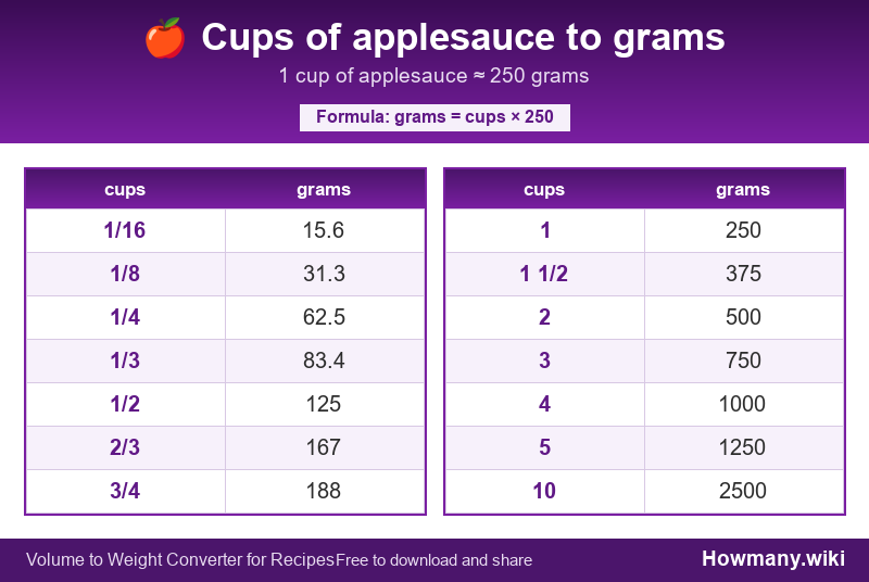 Conversion chart: Cups of applesauce to grams (1/16 to 10 cups). 1 cup ≈ 250 grams.