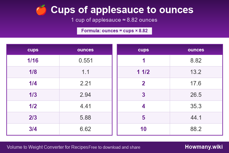 Conversion chart: Cups of applesauce to ounces (1/16 to 10 cups). 1 cup ≈ 8.82 ounces.