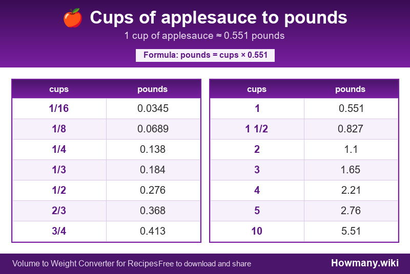 Conversion chart: Cups of applesauce to pounds (1/16 to 10 cups). 1 cup ≈ 0.551 pounds.
