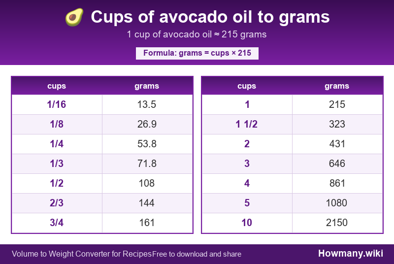 Conversion chart: Cups of avocado oil to grams (1/16 to 10 cups). 1 cup ≈ 215 grams.
