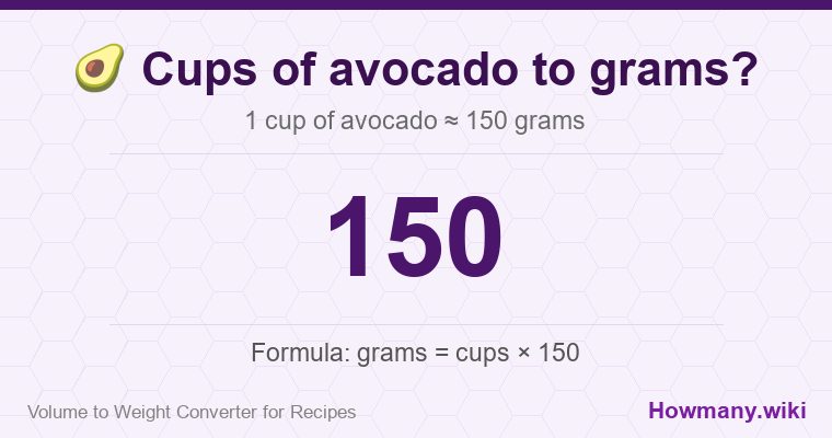 How to convert cups of avocado to grams? 1 cup of avocado ≈ 150 grams.