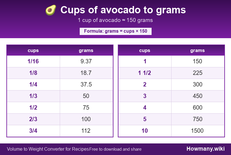 How to convert cups of avocado to grams? Conversion chart: Cups of avocado to grams (1/16 to 10 cups). 1 cup ≈ 150 grams.