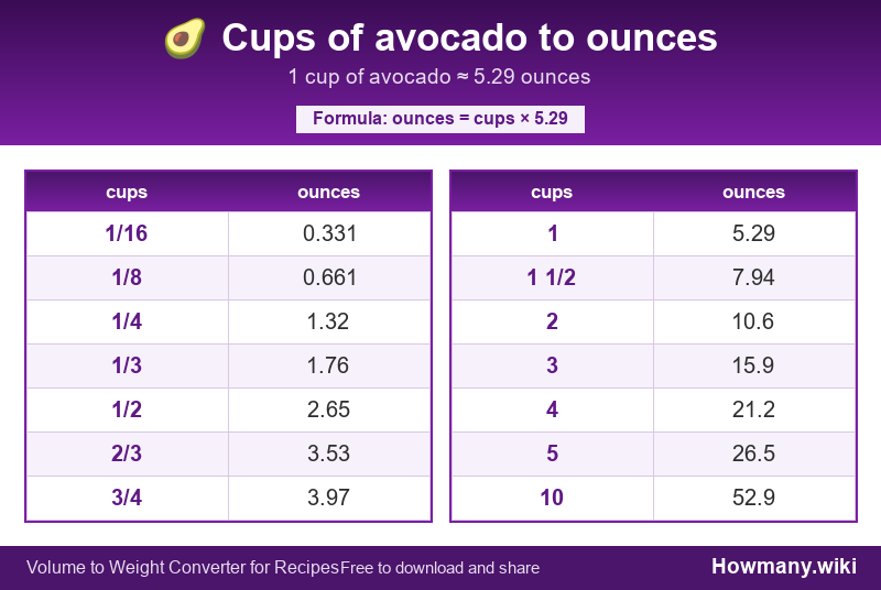 Conversion chart: Cups of avocado to ounces (1/16 to 10 cups). 1 cup ≈ 5.29 ounces.
