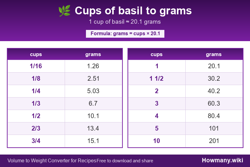 How to convert cups of basil to grams? Conversion chart: Cups of basil to grams (1/16 to 10 cups). 1 cup ≈ 20.1 grams.