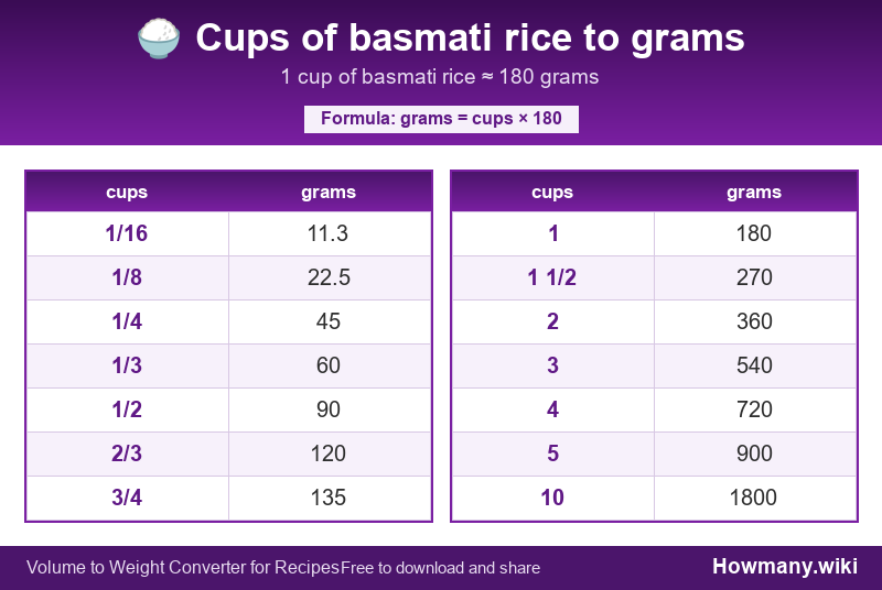 Conversion chart: Cups of basmati rice to grams (1/16 to 10 cups). 1 cup ≈ 180 grams.