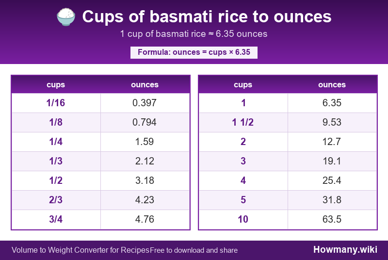 How to convert cups of basmati rice to ounces? Conversion chart: Cups of basmati rice to ounces (1/16 to 10 cups). 1 cup โ 6.35 ounces.