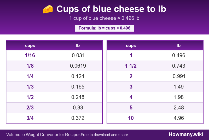 Conversion chart: Cups of blue cheese to lb (1/16 to 10 cups). 1 cup ≈ 0.496 lb.