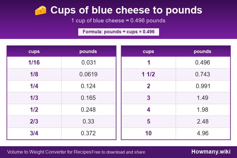 Conversion chart: Cups of blue cheese to pounds (1/16 to 10 cups). 1 cup ≈ 0.496 pounds.