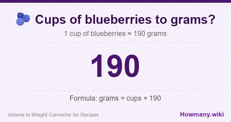 How to convert cups of blueberries to grams? How to convert cups of blueberries to grams? 1 cup of blueberries ≈ 190 grams.