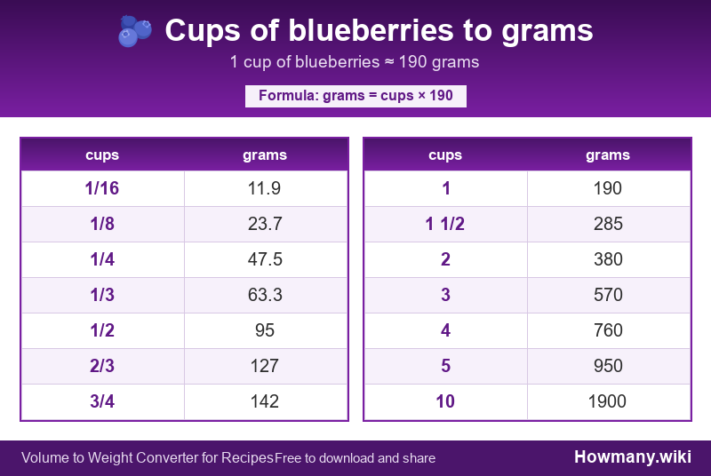 Conversion chart: Cups of blueberries to grams (1/16 to 10 cups). 1 cup ≈ 190 grams.