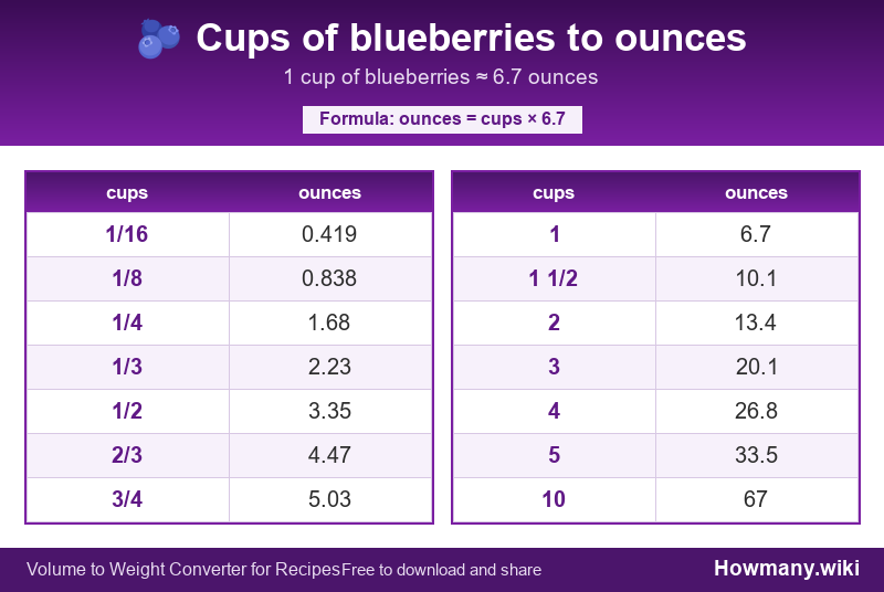 Conversion chart: Cups of blueberries to ounces (1/16 to 10 cups). 1 cup ≈ 6.7 ounces.