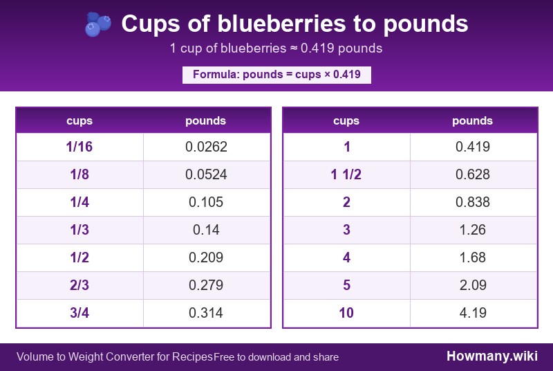 Conversion chart: Cups of blueberries to pounds (1/16 to 10 cups). 1 cup ≈ 0.419 pounds.