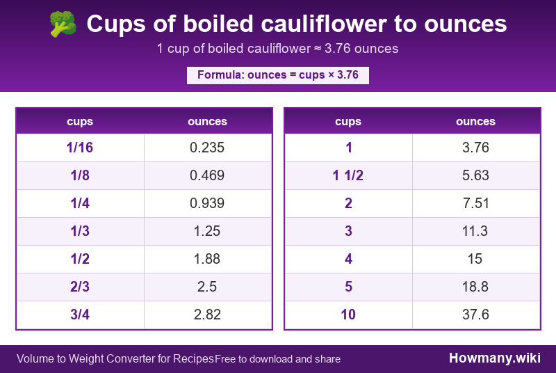 Conversion chart: Cups of boiled cauliflower to ounces (1/16 to 10 cups). 1 cup ≈ 3.76 ounces.