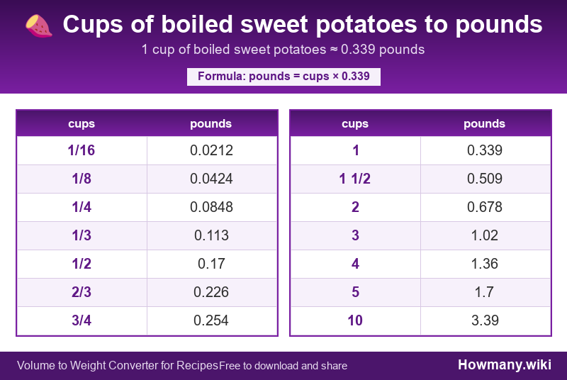 How to convert cups of boiled sweet potatoes to pounds? Conversion chart: Cups of boiled sweet potatoes to pounds (1/16 to 10 cups). 1 cup ≈ 0.339 pounds.