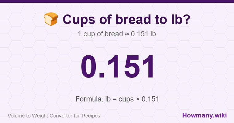 How to convert cups of bread to lb? 1 cup of bread ≈ 0.151 lb.
