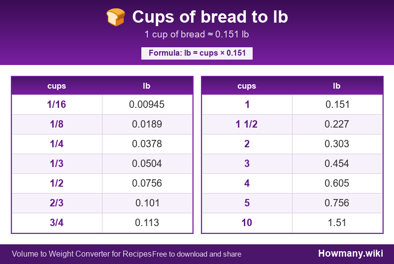 Conversion chart: Cups of bread to lb (1/16 to 10 cups). 1 cup ≈ 0.151 lb.