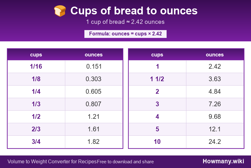 How to convert cups of bread to ounces? Conversion chart: Cups of bread to ounces (1/16 to 10 cups). 1 cup โ 2.42 ounces.
