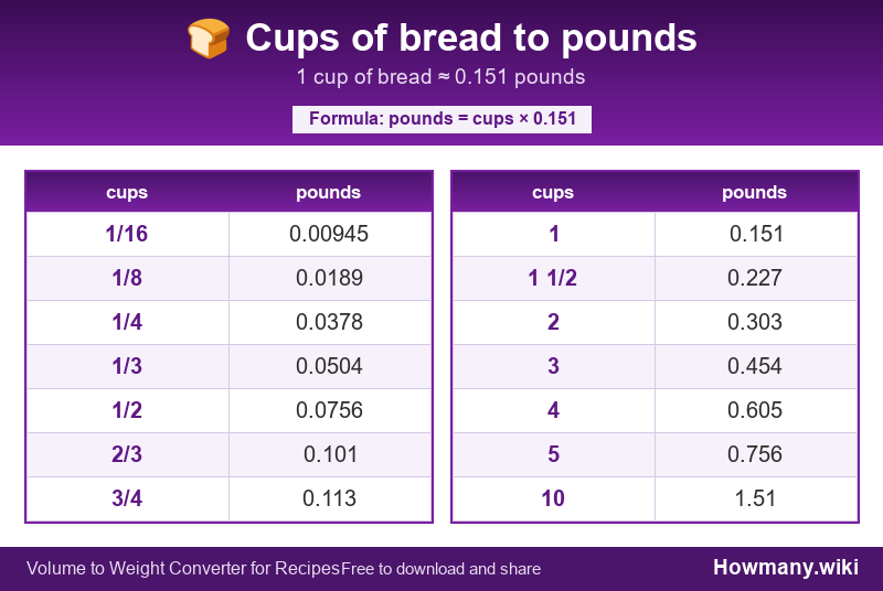 Conversion chart: Cups of bread to pounds (1/16 to 10 cups). 1 cup ≈ 0.151 pounds.
