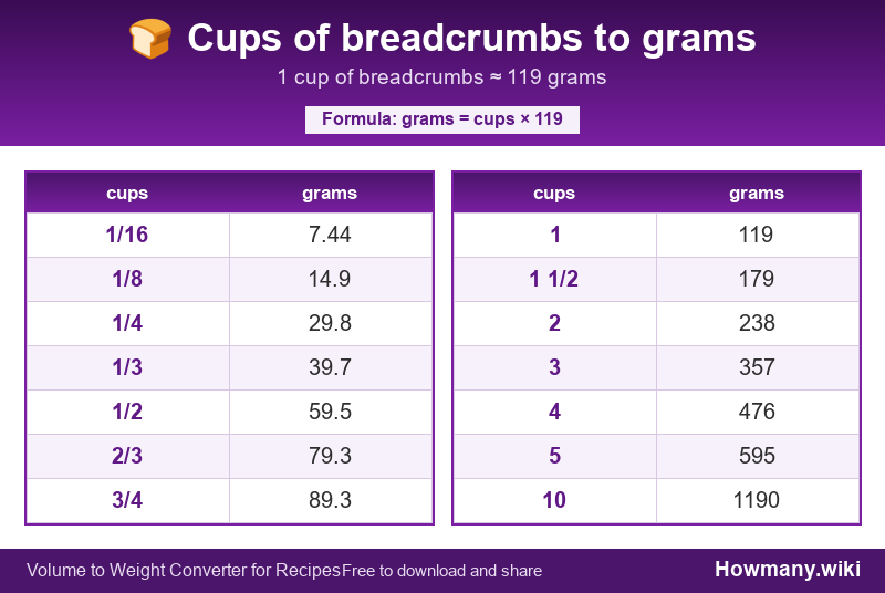 Conversion chart: Cups of breadcrumbs to grams (1/16 to 10 cups). 1 cup ≈ 119 grams.