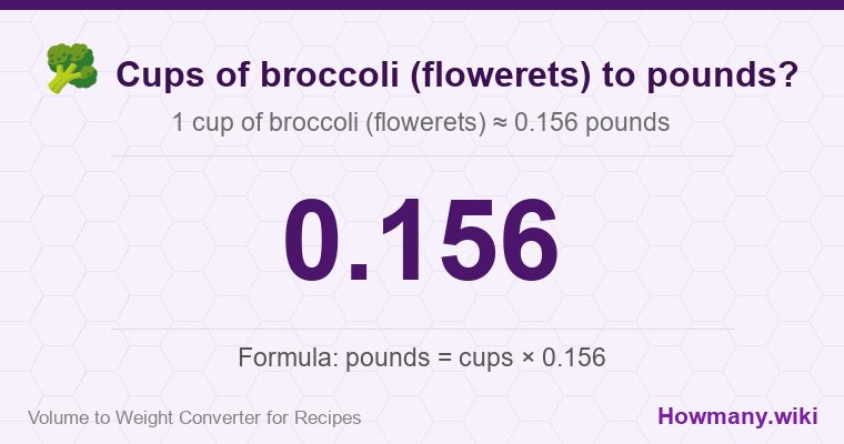 How to convert cups of broccoli (flowerets) to pounds? 1 cup of broccoli (flowerets) ≈ 0.156 pounds.