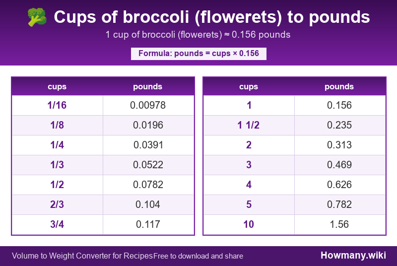 How to convert cups of broccoli (flowerets) to pounds? Conversion chart: Cups of broccoli (flowerets) to pounds (1/16 to 10 cups). 1 cup ≈ 0.156 pounds.