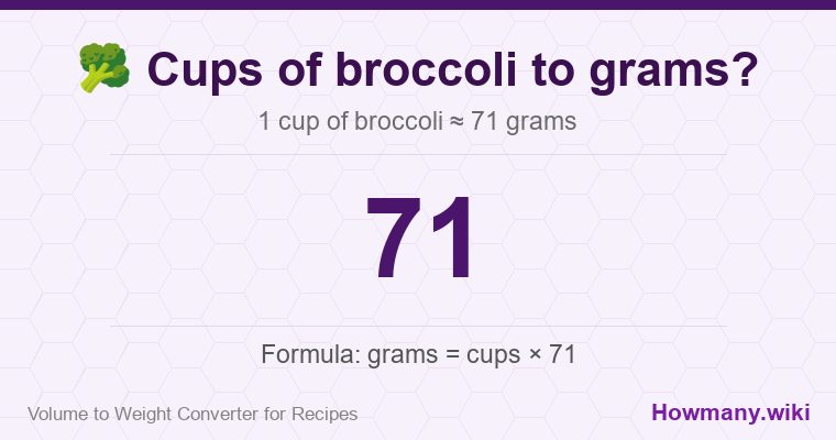 How to convert cups of broccoli to grams? How to convert cups of broccoli to grams? 1 cup of broccoli ≈ 71 grams.