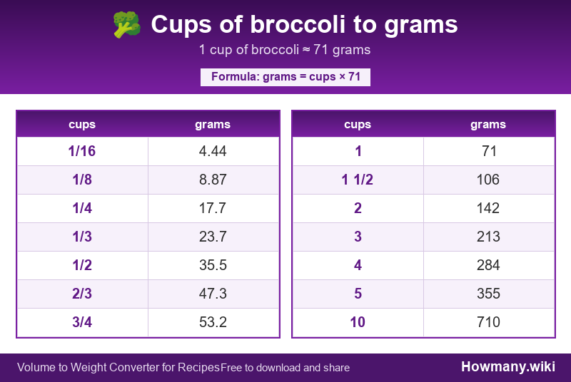 Conversion chart: Cups of broccoli to grams (1/16 to 10 cups). 1 cup ≈ 71 grams.