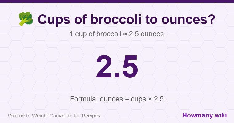 How to convert cups of broccoli to ounces? How to convert cups of broccoli to ounces? 1 cup of broccoli ≈ 2.5 ounces.