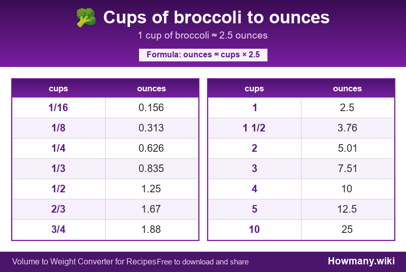 Conversion chart: Cups of broccoli to ounces (1/16 to 10 cups). 1 cup ≈ 2.5 ounces.