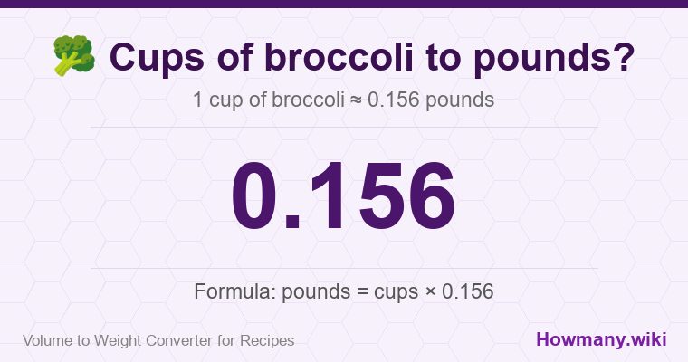 How to convert cups of broccoli to pounds? 1 cup of broccoli ≈ 0.156 pounds.