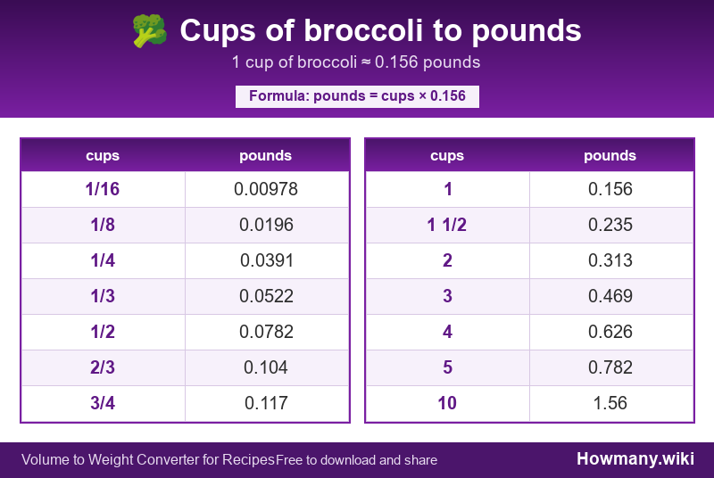Conversion chart: Cups of broccoli to pounds (1/16 to 10 cups). 1 cup ≈ 0.156 pounds.
