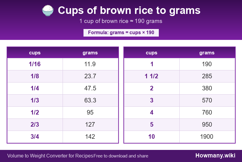 How to convert cups of brown rice to grams? Conversion chart: Cups of brown rice to grams (1/16 to 10 cups). 1 cup โ 190 grams.