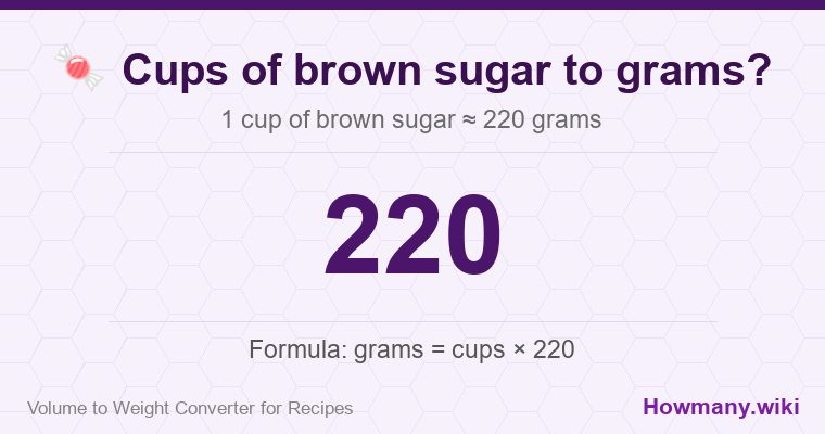 How to convert cups of brown sugar to grams? 1 cup of brown sugar ≈ 220 grams.