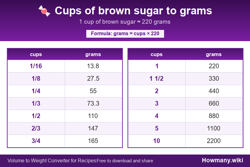 Conversion chart: Cups of brown sugar to grams (1/16 to 10 cups). 1 cup ≈ 220 grams.